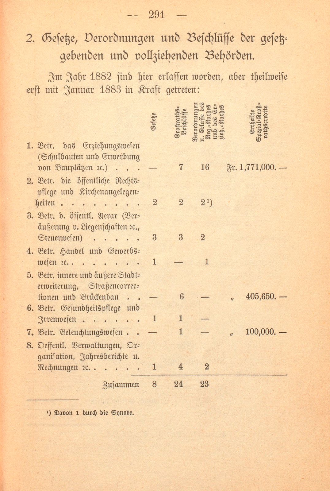 Repertorische Rückblicke auf das Jahr 1882 – Seite 17