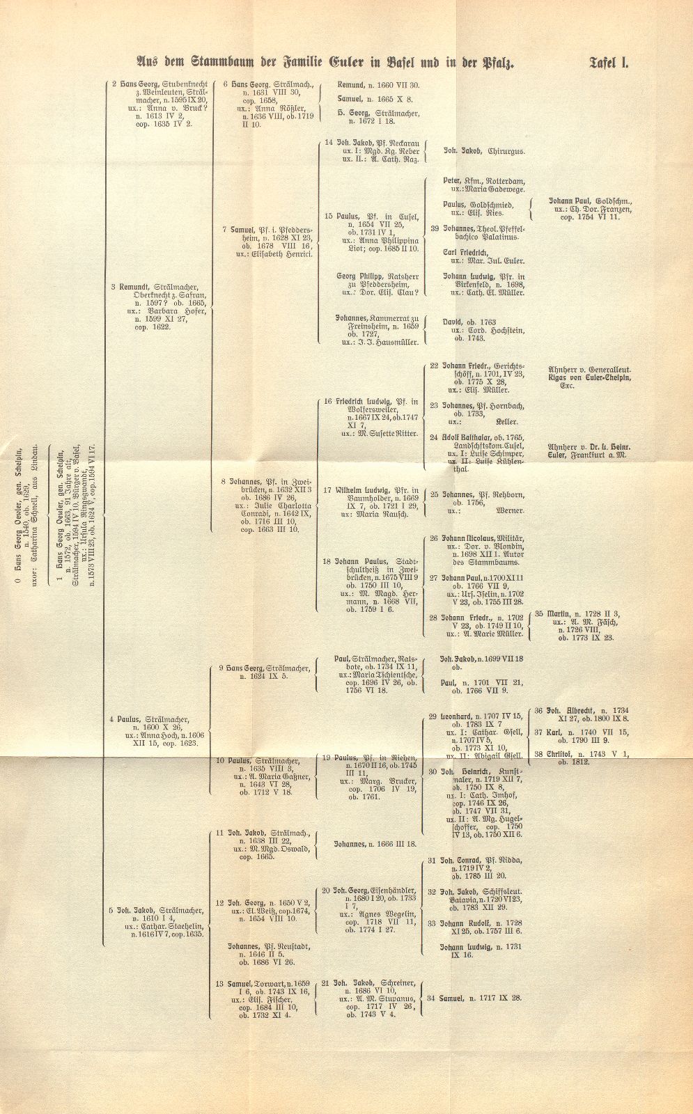 Zur Genealogie der Familie Euler in Basel – Seite 23